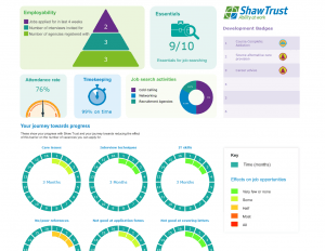 Shaw Trust Statistics Screen